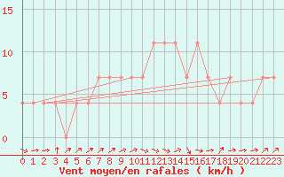 Courbe de la force du vent pour Mullingar