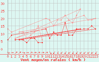 Courbe de la force du vent pour Saint-Brieuc (22)