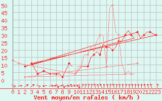 Courbe de la force du vent pour Isle Of Man / Ronaldsway Airport