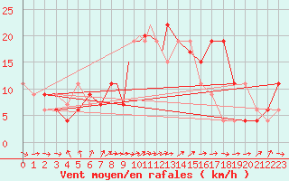 Courbe de la force du vent pour Marham