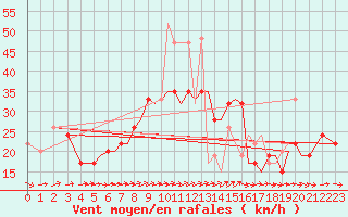 Courbe de la force du vent pour Isle Of Man / Ronaldsway Airport