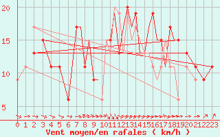 Courbe de la force du vent pour Hawarden