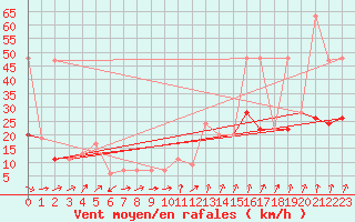 Courbe de la force du vent pour Tulloch Bridge