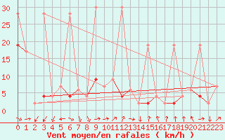 Courbe de la force du vent pour Erzurum Bolge