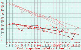 Courbe de la force du vent pour Solenzara - Base arienne (2B)