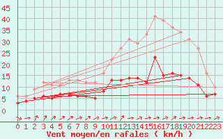 Courbe de la force du vent pour Langres (52) 