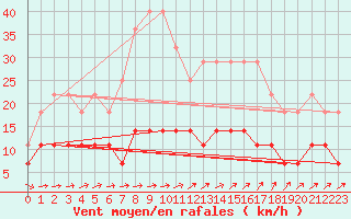 Courbe de la force du vent pour Urziceni