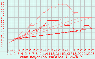 Courbe de la force du vent pour Ruhnu