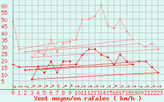 Courbe de la force du vent pour Glasgow (UK)