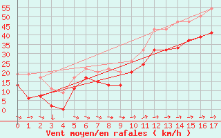 Courbe de la force du vent pour Saint Catherine