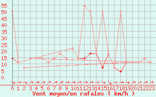 Courbe de la force du vent pour Allentsteig