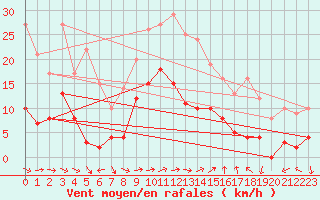 Courbe de la force du vent pour Toulon (83)