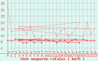 Courbe de la force du vent pour Chaumont (Sw)