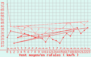 Courbe de la force du vent pour La Dle (Sw)