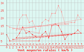 Courbe de la force du vent pour Alenon (61)