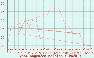 Courbe de la force du vent pour Bagaskar