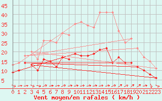 Courbe de la force du vent pour Eisenach