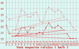 Courbe de la force du vent pour Brignogan (29)