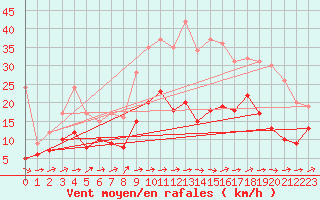 Courbe de la force du vent pour Angers-Marc (49)