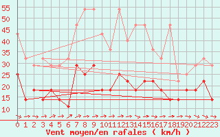 Courbe de la force du vent pour Potsdam