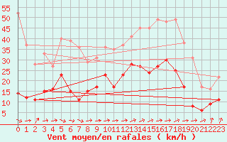 Courbe de la force du vent pour Toulon (83)