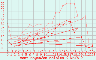 Courbe de la force du vent pour Visp