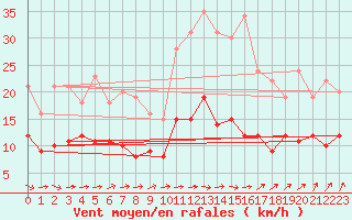 Courbe de la force du vent pour Muenchen-Stadt