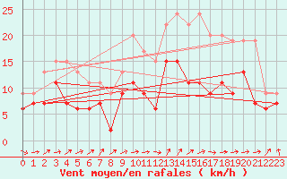Courbe de la force du vent pour Reims-Courcy (51)