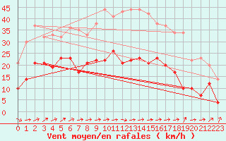 Courbe de la force du vent pour Angers-Marc (49)