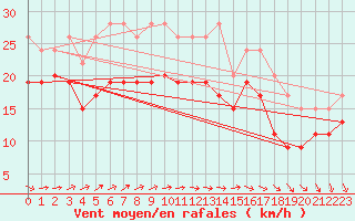 Courbe de la force du vent pour Ouessant (29)