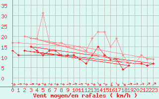 Courbe de la force du vent pour Saint-Brieuc (22)