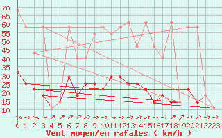 Courbe de la force du vent pour Temelin