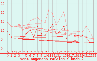 Courbe de la force du vent pour Goettingen