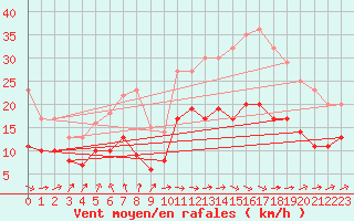 Courbe de la force du vent pour Ile d