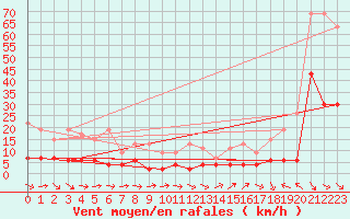 Courbe de la force du vent pour Simplon-Dorf