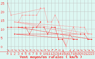 Courbe de la force du vent pour Ylivieska Airport