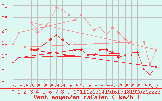 Courbe de la force du vent pour Waibstadt