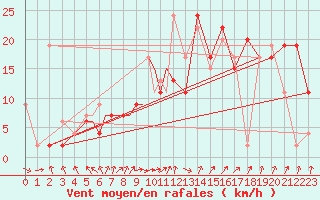 Courbe de la force du vent pour Yeovilton