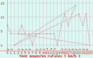 Courbe de la force du vent pour Pitztaler Gletscher