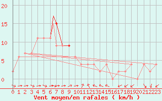 Courbe de la force du vent pour Wonju