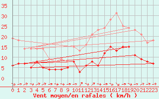 Courbe de la force du vent pour Dax (40)