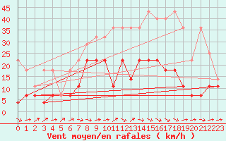 Courbe de la force du vent pour Marknesse Aws