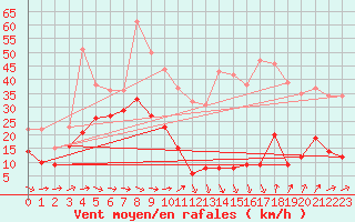 Courbe de la force du vent pour Le Dramont (83)