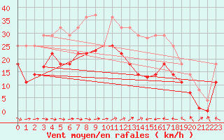Courbe de la force du vent pour Mlaga Aeropuerto