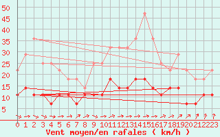 Courbe de la force du vent pour Tarancon