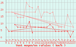 Courbe de la force du vent pour Palacios de la Sierra