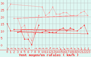 Courbe de la force du vent pour Beauvais (60)
