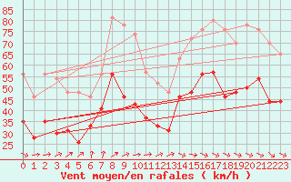 Courbe de la force du vent pour Ouessant (29)