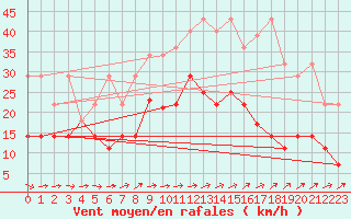 Courbe de la force du vent pour Angermuende