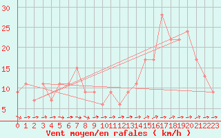 Courbe de la force du vent pour Trelew Aerodrome